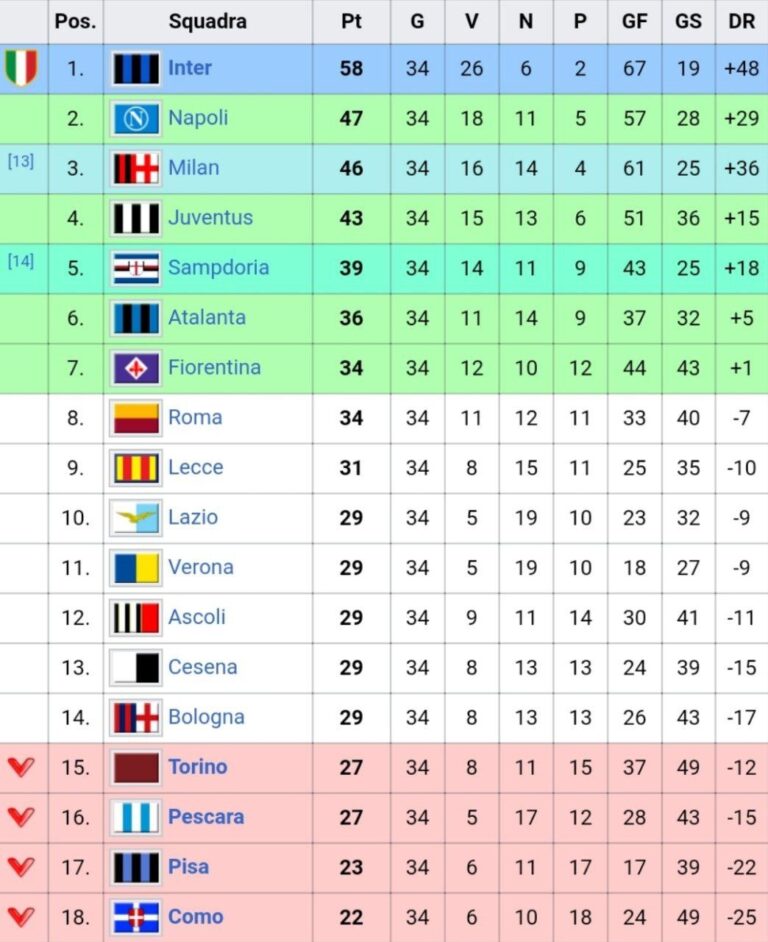 Perché lo scudetto dei record è